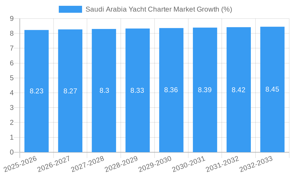 Saudi Arabia Yacht Charter Market Growth