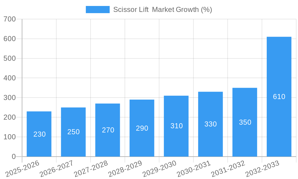 Scissor Lift  Market Growth