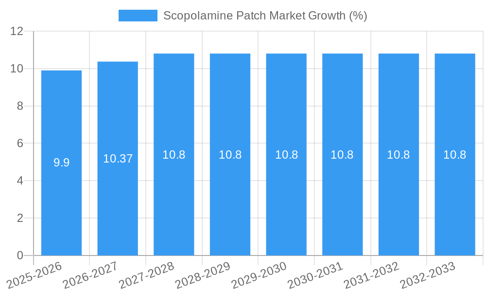 Scopolamine Patch Market Growth