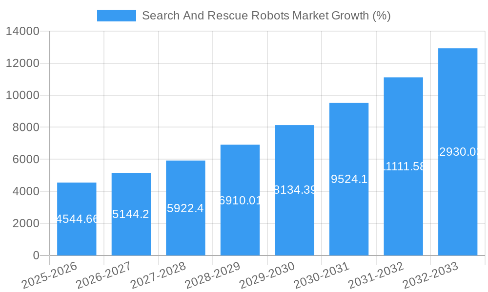 Search And Rescue Robots Market Growth