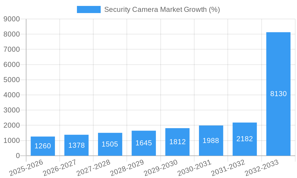 Security Camera Market Growth
