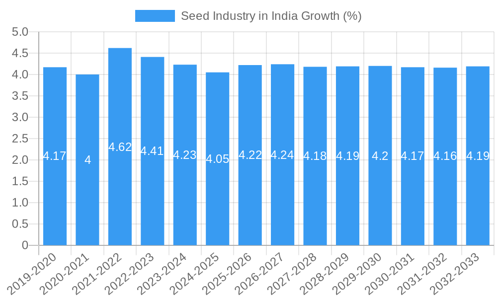 Seed Industry in India Growth