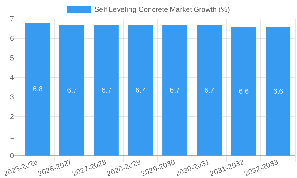 Self Leveling Concrete Market Growth