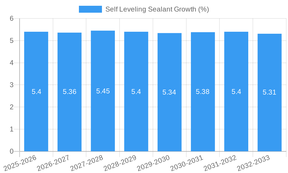 Self Leveling Sealant Growth