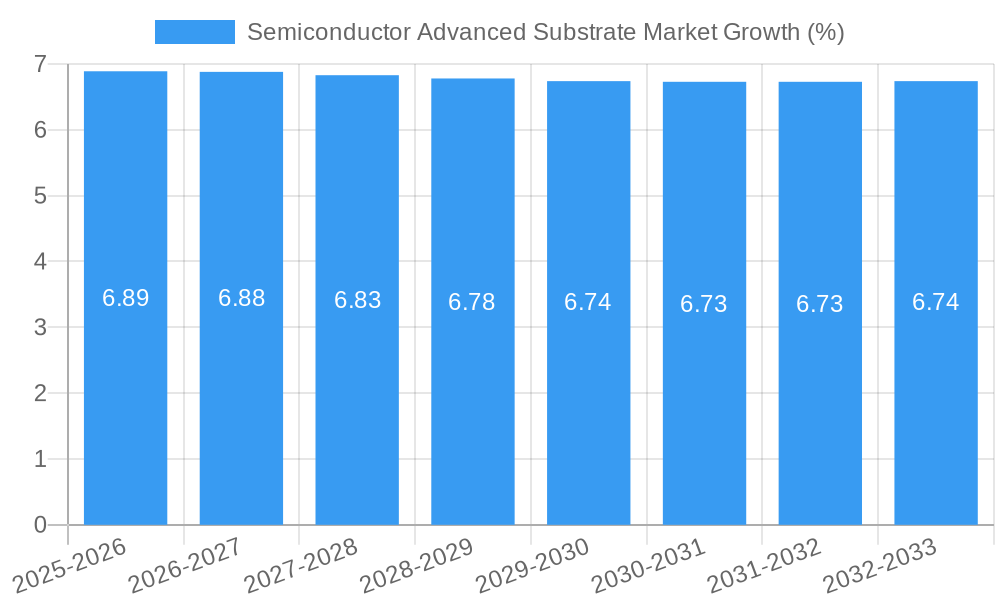 Semiconductor Advanced Substrate Market Growth