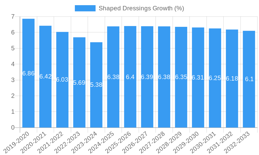 Shaped Dressings Growth