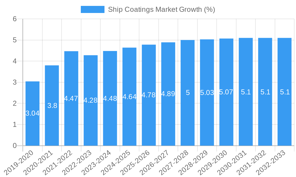 Ship Coatings Market Growth