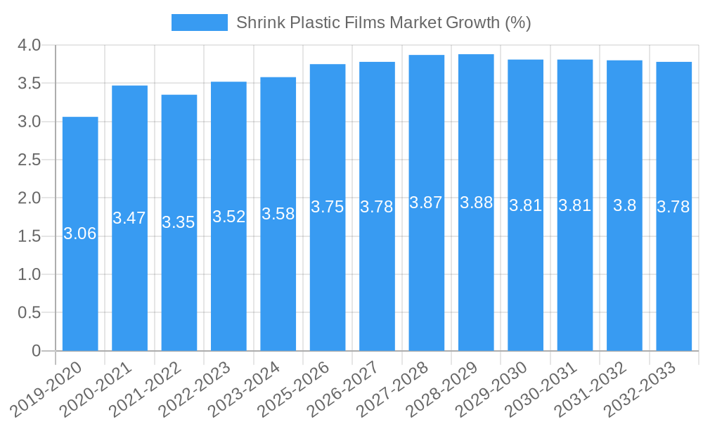 Shrink Plastic Films Market Growth