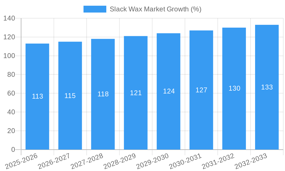 Slack Wax Market Growth