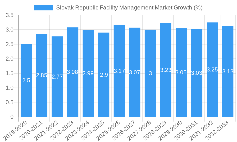 Slovak Republic Facility Management Market Growth