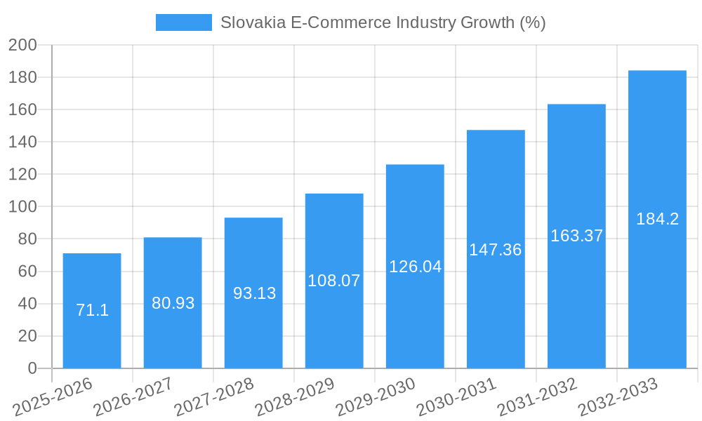 Slovakia E-Commerce Industry Growth
