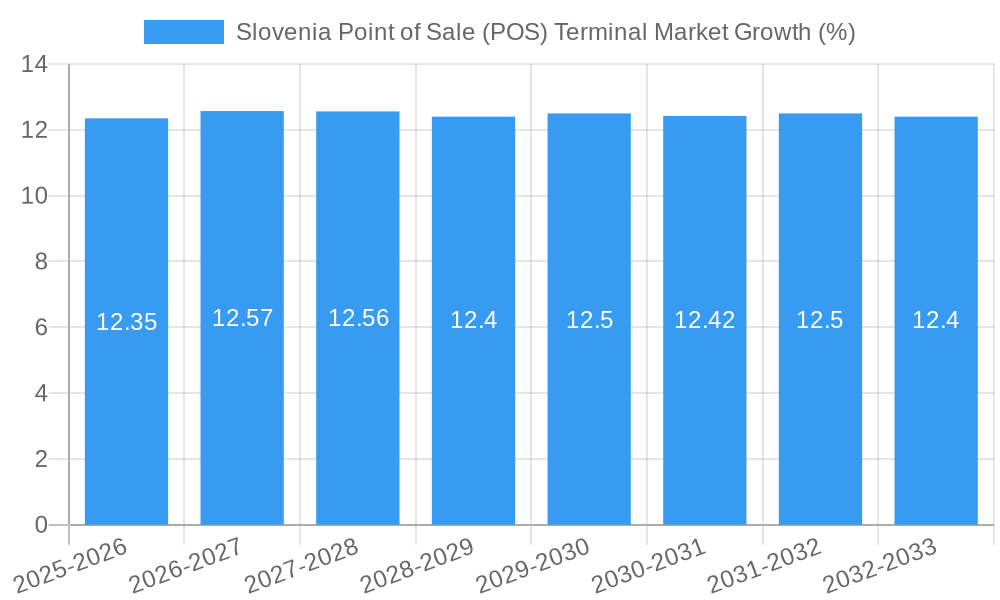 Slovenia Point of Sale (POS) Terminal Market Growth