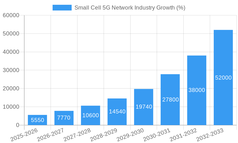 Small Cell 5G Network Industry Growth