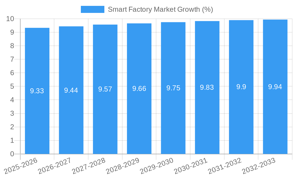 Smart Factory Market Growth