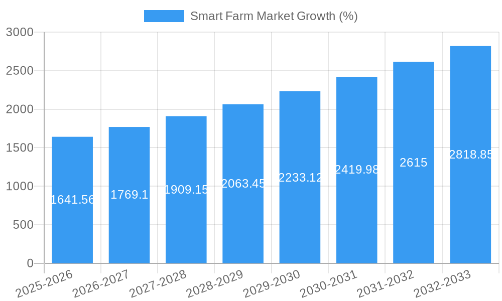 Smart Farm Market Growth