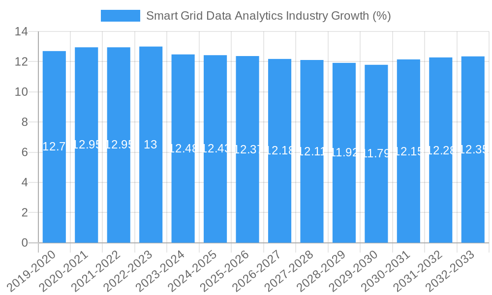 Smart Grid Data Analytics Industry Growth