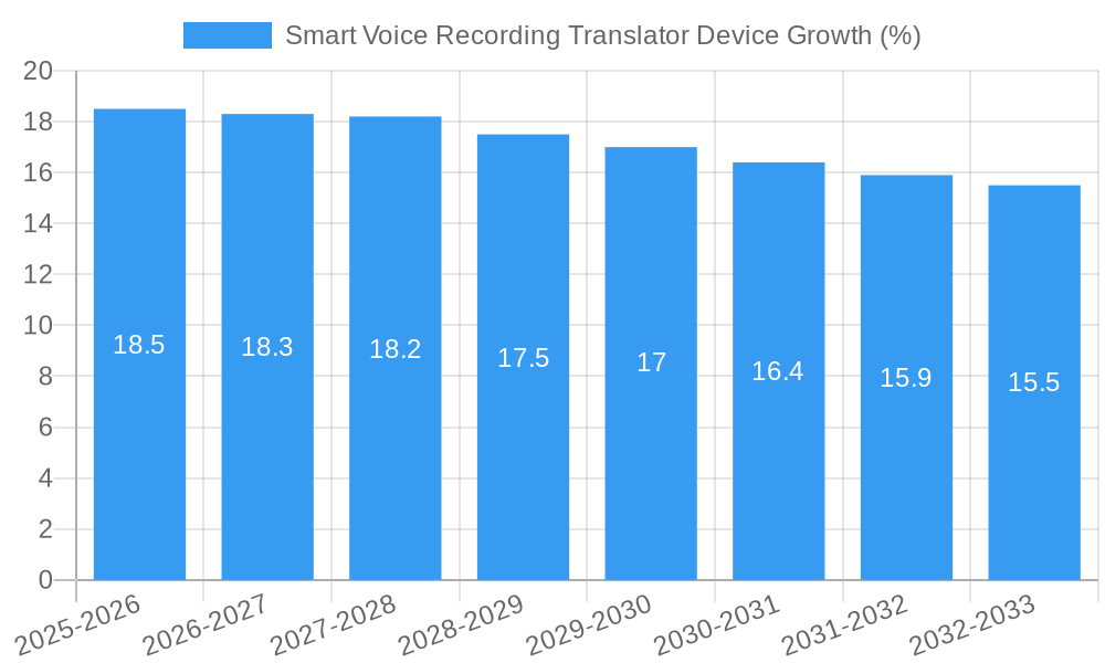 Smart Voice Recording Translator Device Growth