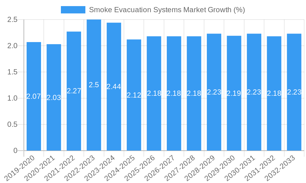 Smoke Evacuation Systems Market Growth