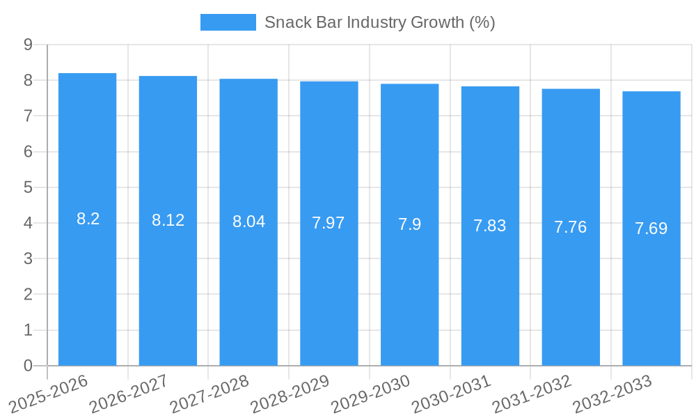 Snack Bar Industry Growth