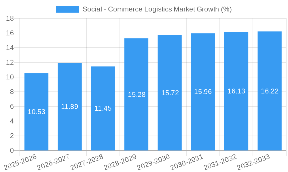 Social - Commerce Logistics Market Growth