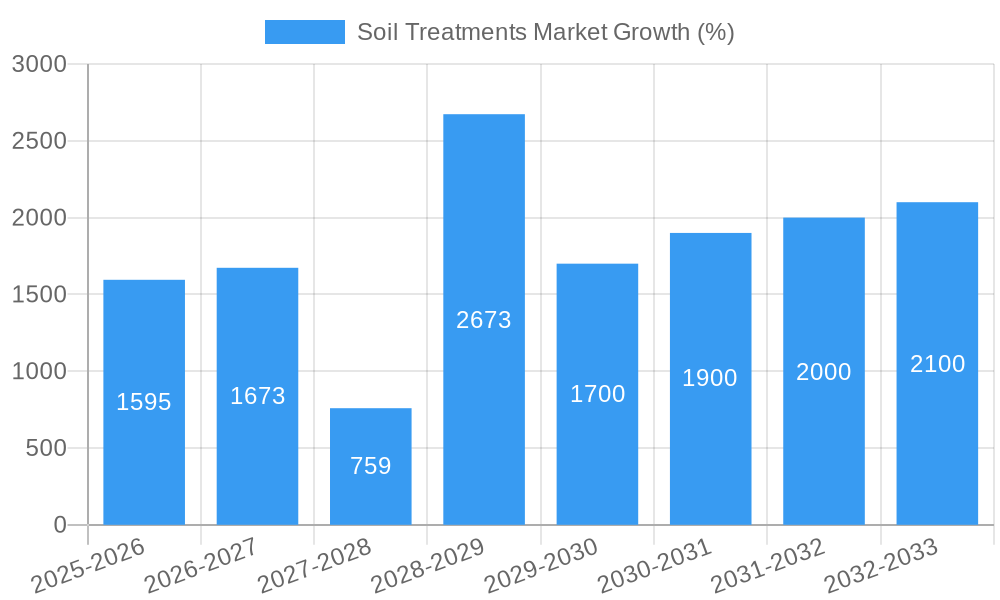 Soil Treatments Market Growth