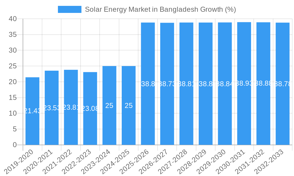 Solar Energy Market in Bangladesh Growth