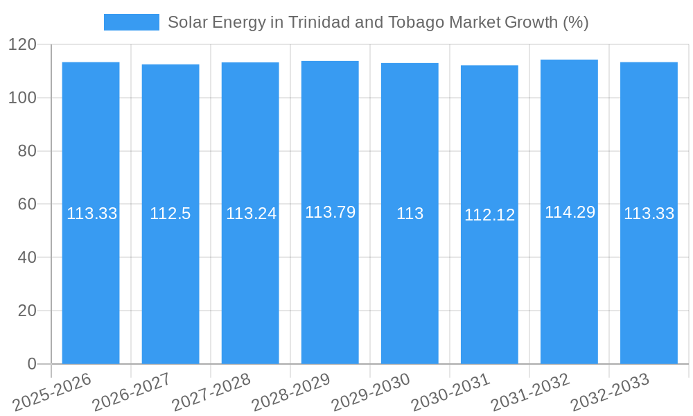 Solar Energy in Trinidad and Tobago Market Growth