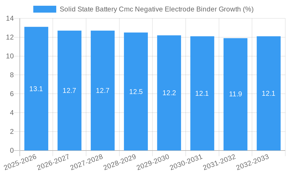 Solid State Battery Cmc Negative Electrode Binder Growth