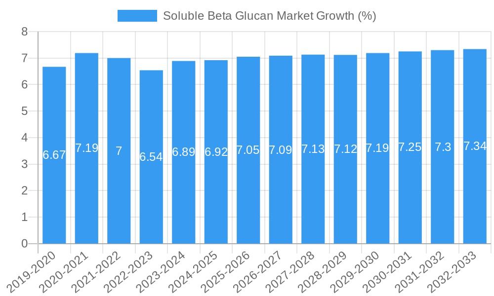 Soluble Beta Glucan Market Growth