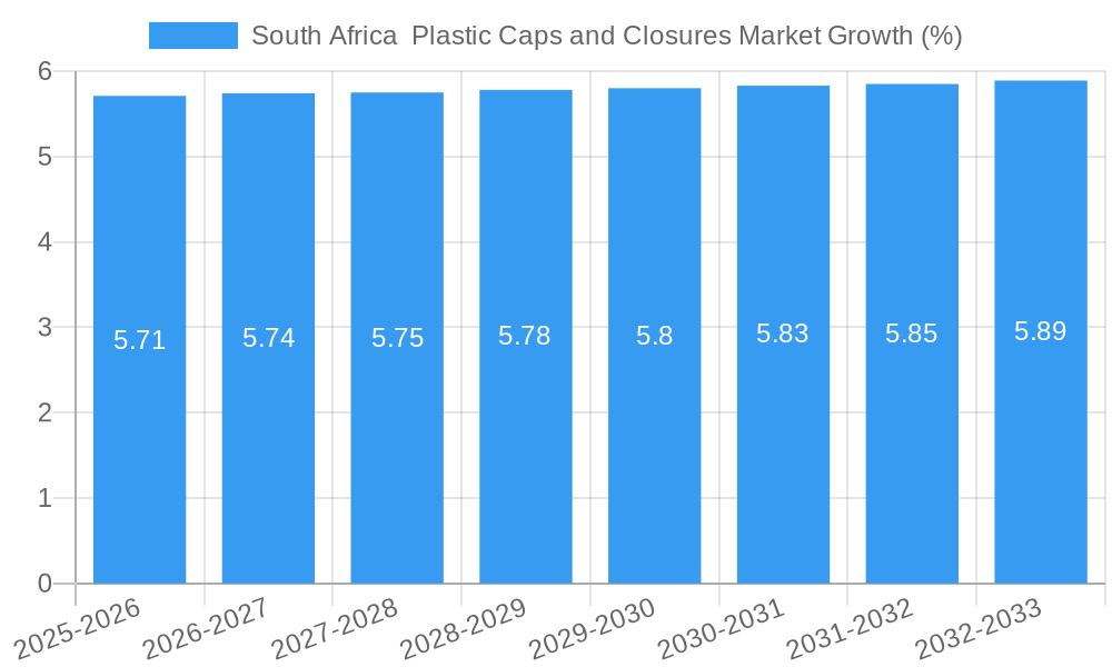 South Africa  Plastic Caps and Closures Market Growth