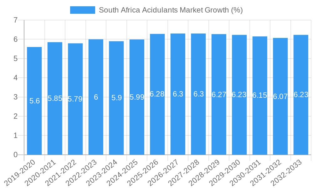 South Africa Acidulants Market Growth