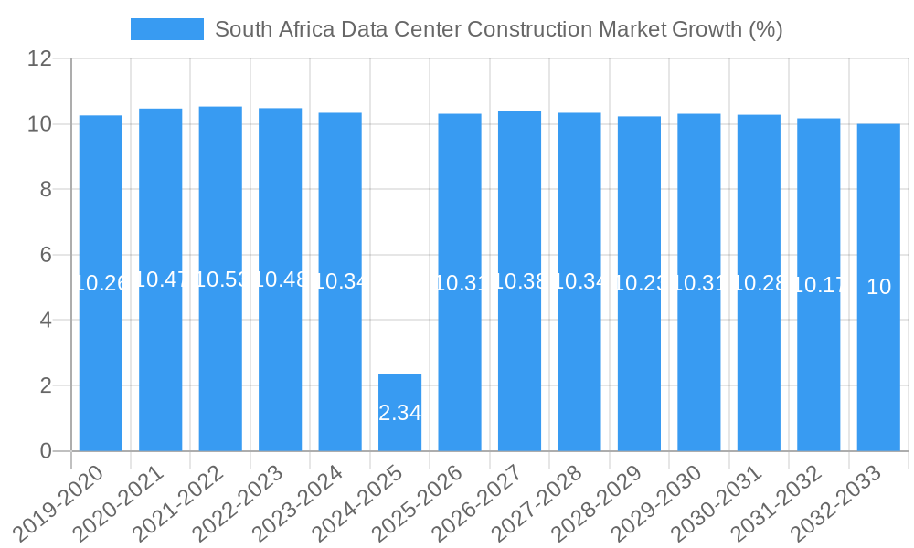 South Africa Data Center Construction Market Growth
