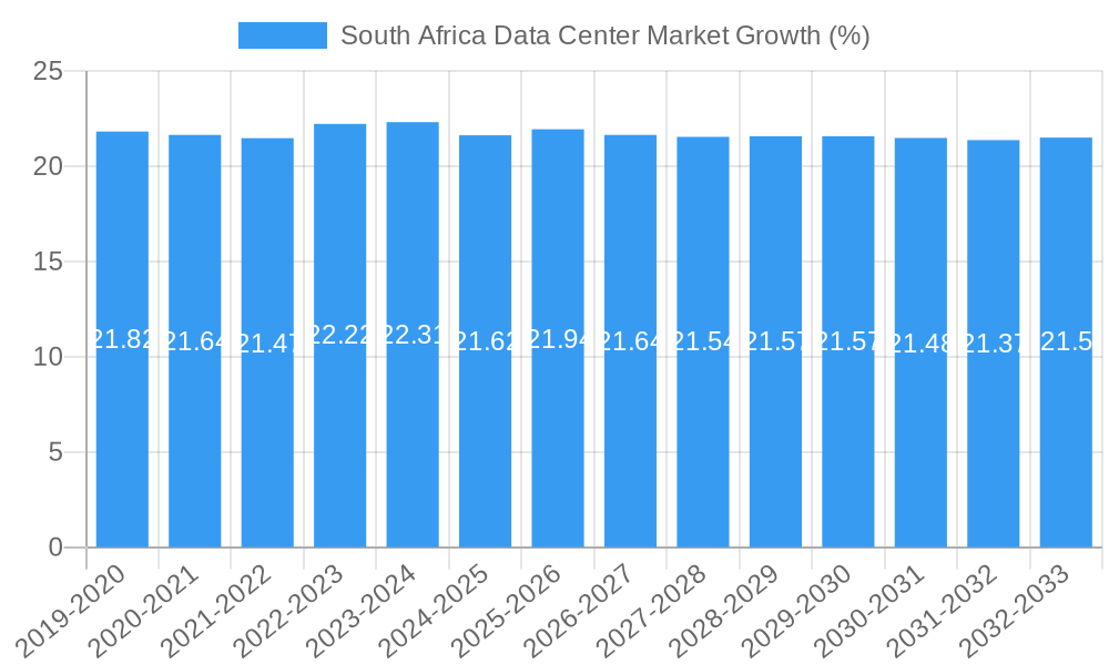 South Africa Data Center Market Growth