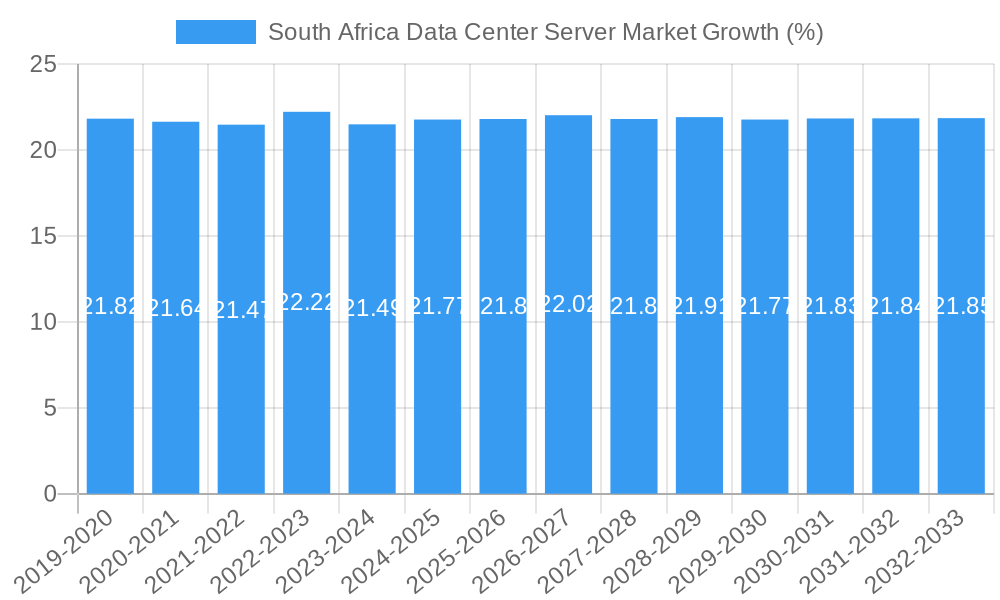 South Africa Data Center Server Market Growth