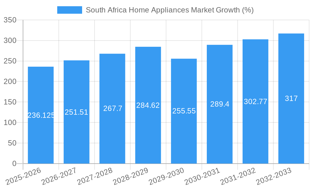 South Africa Home Appliances Market Growth