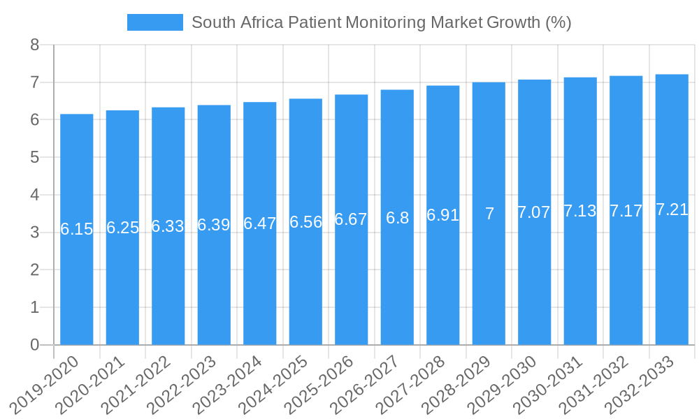 South Africa Patient Monitoring Market Growth
