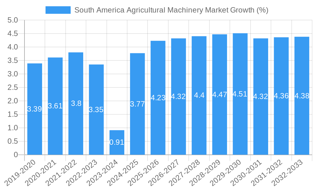 South America Agricultural Machinery Market Growth
