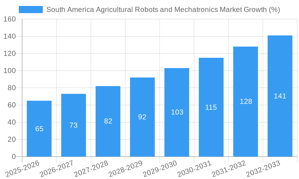 South America Agricultural Robots and Mechatronics Market Growth