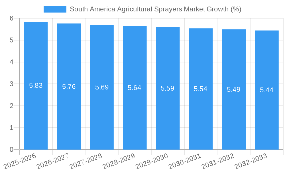 South America Agricultural Sprayers Market Growth