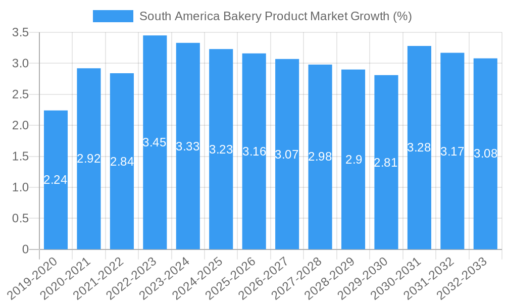 South America Bakery Product Market Growth