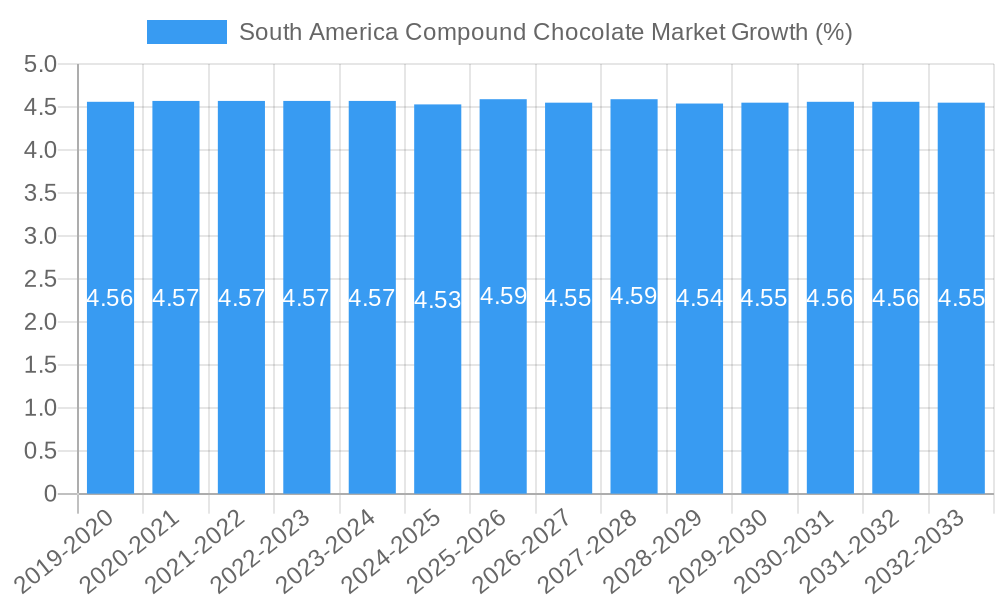 South America Compound Chocolate Market Growth