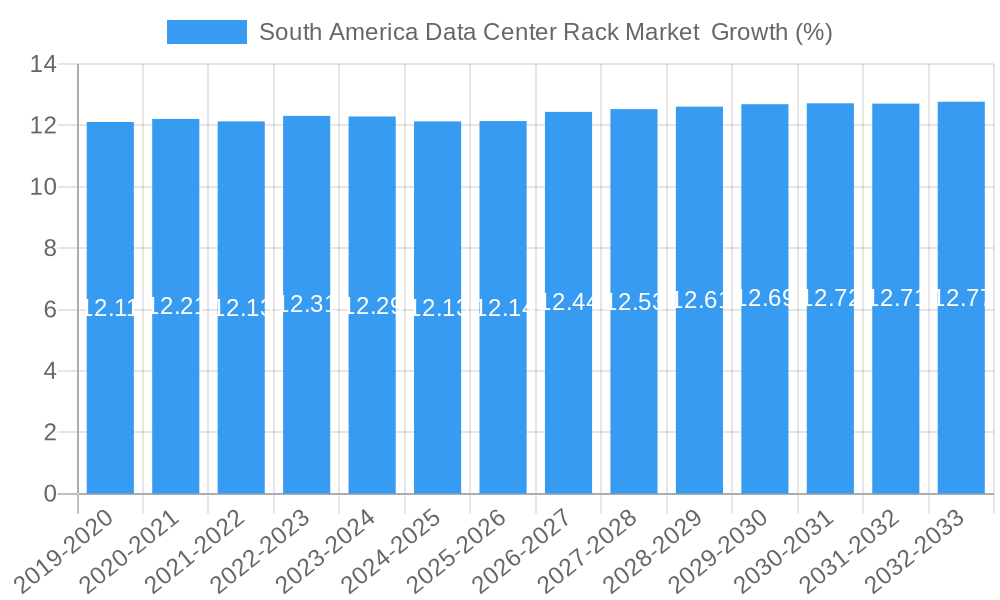 South America Data Center Rack Market Growth
