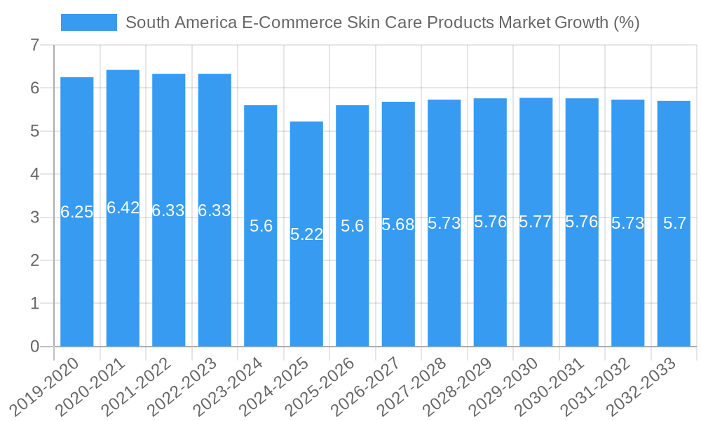 South America E-Commerce Skin Care Products Market Growth