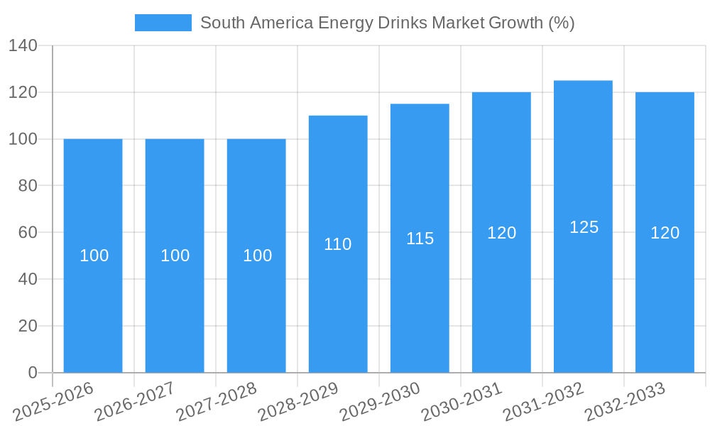 South America Energy Drinks Market Growth