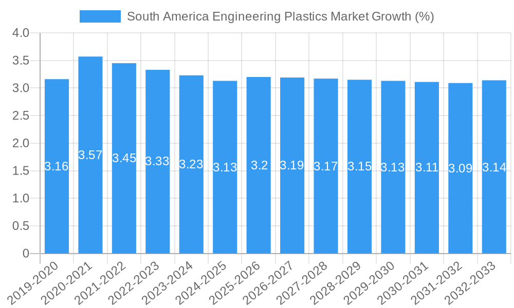 South America Engineering Plastics Market Growth