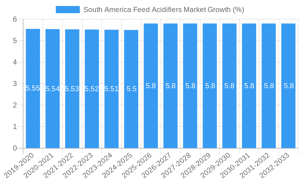 South America Feed Acidifiers Market Growth