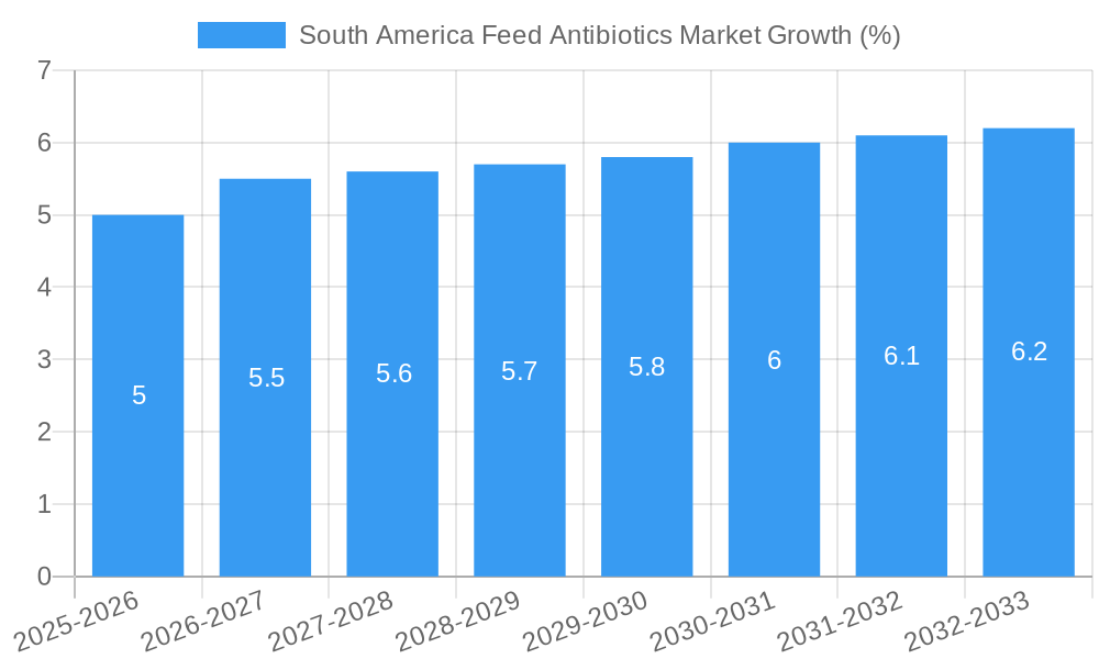 South America Feed Antibiotics Market Growth
