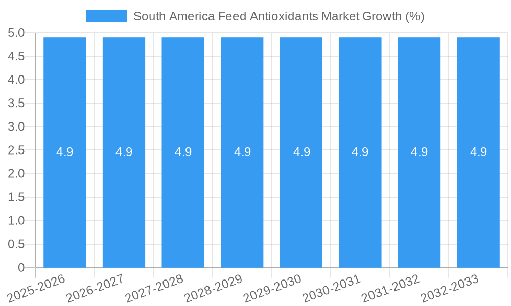 South America Feed Antioxidants Market Growth