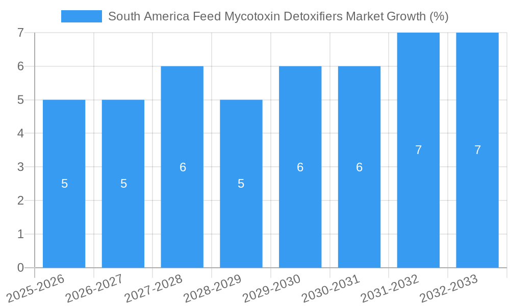 South America Feed Mycotoxin Detoxifiers Market Growth