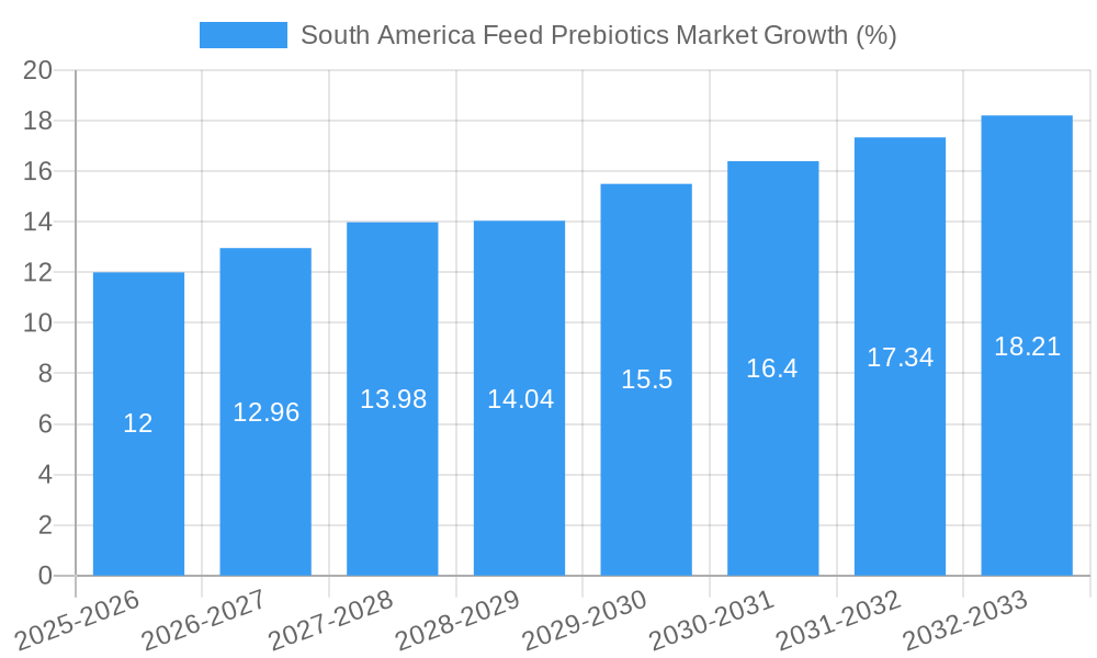 South America Feed Prebiotics Market Growth